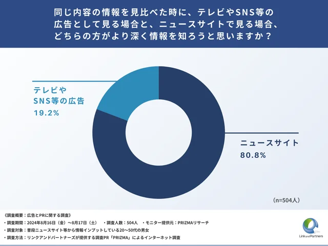 Q5：同じ内容の情報を見比べた時に、テレビやSNS等の広告として見る場合と、ニュースサイトで見る場合、どちらの方がより深く情報を知ろうと思いますか？