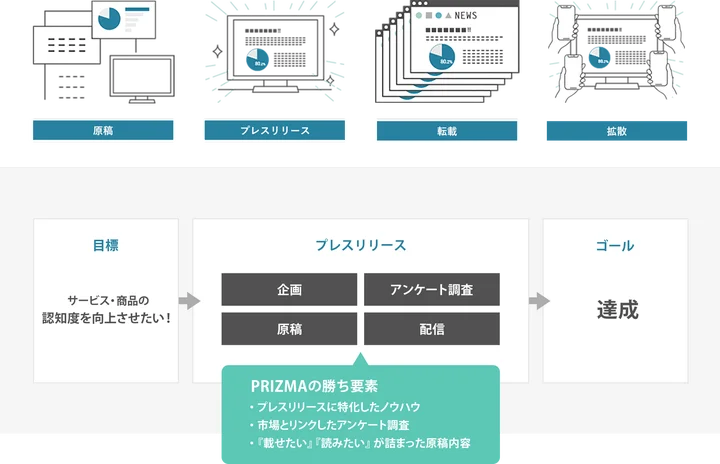 リンクアンドパートナーズが提供する調査PR「PRIZMA」