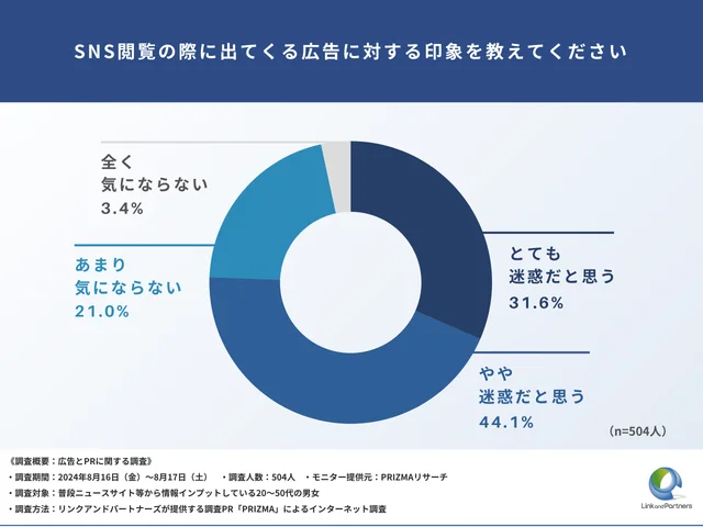 Q8：SNS閲覧の際に出てくる広告に対する印象を教えてください