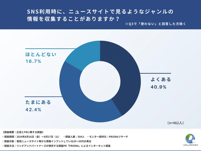 Q4：SNS利用時に、ニュースサイトで見るようなジャンルの情報を収集することがありますか？