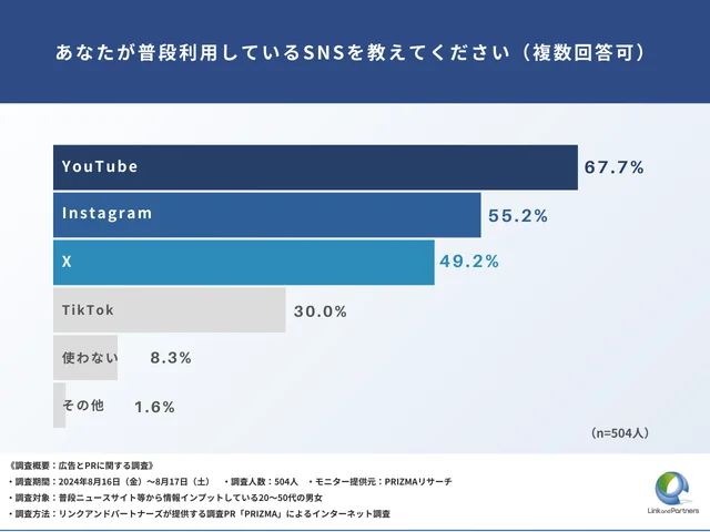 Q3：あなたが普段利用しているSNSを教えてください（複数回答可）