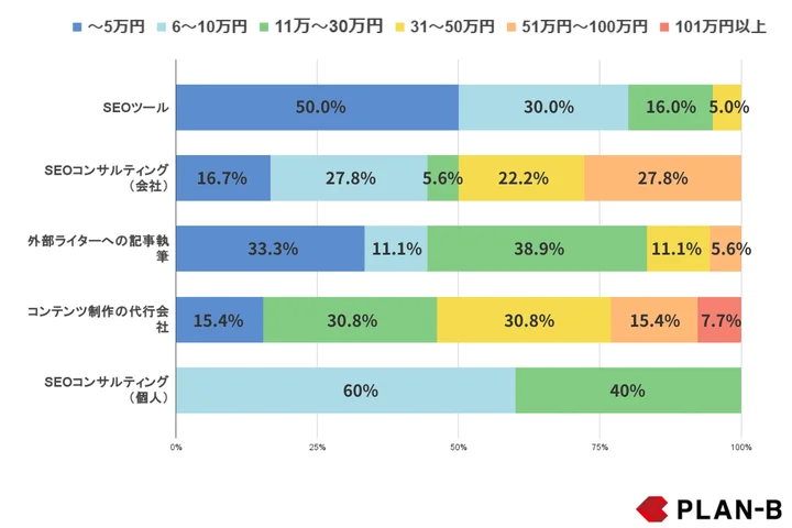 月額費用の割合 