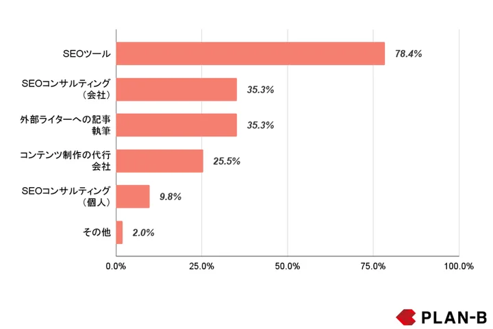 費用の使用先