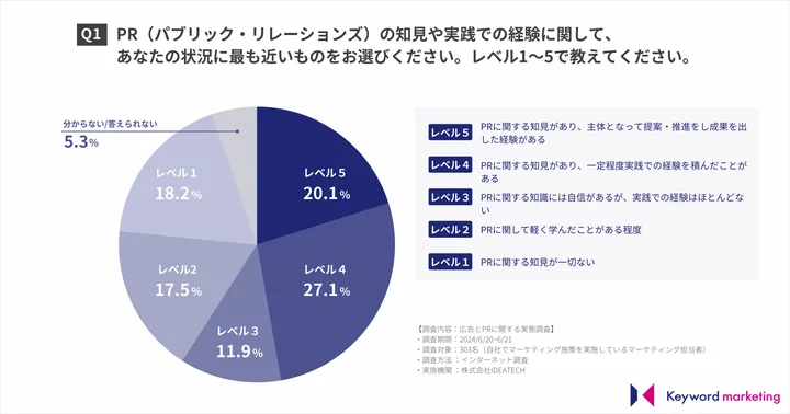 PR（パブリック・リレーションズ）の知見や実践での経験に関してあなたの状況に近いものをお選びください