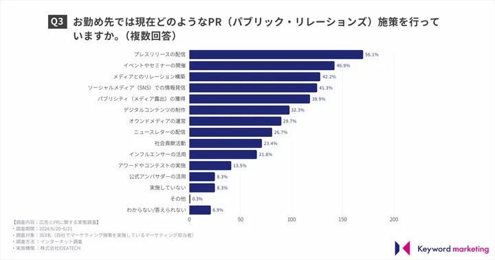 お勤め先で現在どのようなPR施策を行っていますか