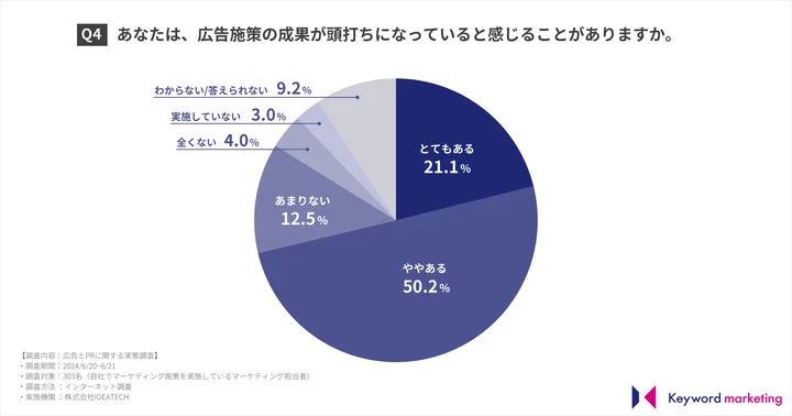 広告施策の成果が頭打ちになっていると感じることがあるか