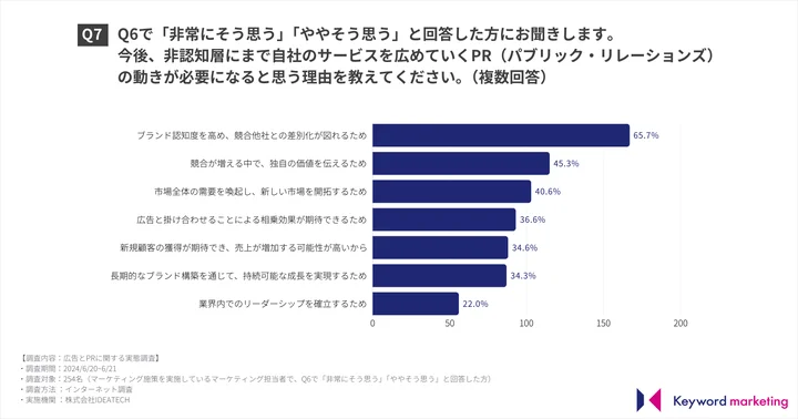 今後、市場を拡大していく上で、非認知層にまで自社のサービスを広めていくPR（パブリック・リレーションズ）の動きが必要になってくると思う理由