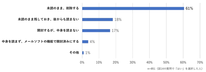 そのときのあなたの行動に近いものを選んでください