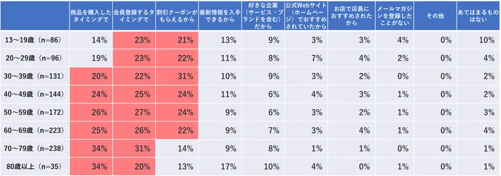 【年齢別】あなたが企業（サービス・ブランドを含む）のメールマガジンに登録するきっかけはなんですか