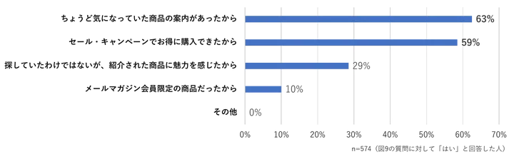 あなたがこれまでにメールマガジン経由で商品・サービスを購入、申し込みした理由はなんですか