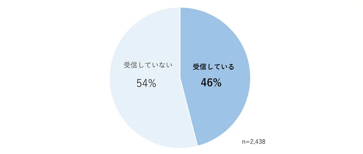 あなたは、プライベートで企業（サービス・ブランドを含む）からのメールマガジンを受信していますか