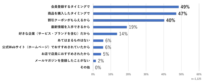 あなたが企業（サービス・ブランドを含む）のメールマガジンに登録するきっかけはなんですか