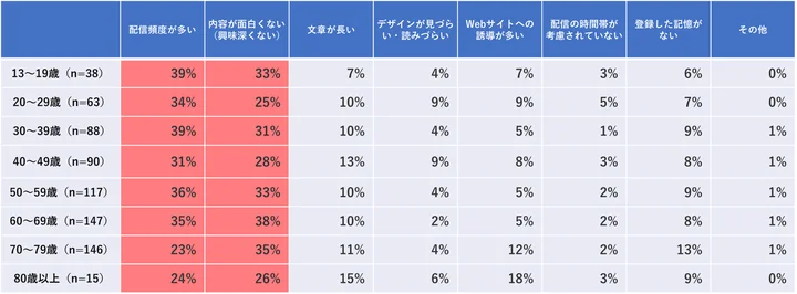 【年齢別】あなたがメールマガジンを解約する（またはフィルター等で設定して読まない）理由はなんですか