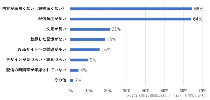 あなたがメールマガジンを解約する（またはフィルター等で設定して読まない）理由はなんですか