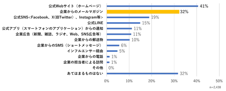 あなたは普段どのような手段（方法）で、企業（サービス・ブランドを含む）の情報を受け取りたいですか