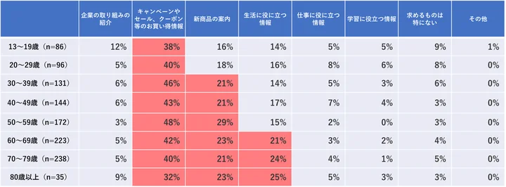 【年齢別】あなたがプライベートで受信するメールマガジンに求めるもの（メールマガジンを受信する理由）はなんですか