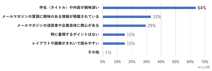 あなたがメールマガジンを読みたくなるポイントはなんですか