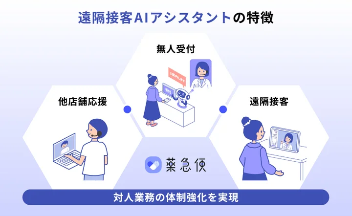 「遠隔接客AIアシスタント」について