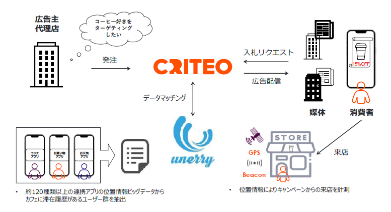 Criteoとunerry、実店舗における集客支援に向け協業