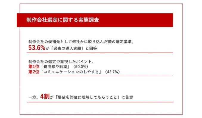 【制作会社の選定】重視したポイント第2位「コミュニケーションのしやすさ」、第1位は...？一方、4割が「要望を的確に理解してもらうこと」に苦労