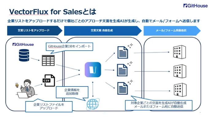 GitHouse、一社一社に、最適解を。生成AIによる1to1営業文面生成/送付サービス「VectorFlux for Sales」をリリース