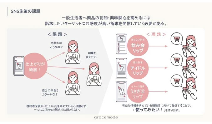 gracemode、総フォロワー数170万人以上のSNS美容メディア「EMME」、新たに「Buzzワード開発」のサービス提供開始。