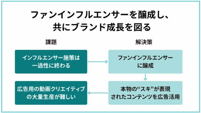 habanero、インフルエンサーをファンにして、共にブランド成長を目指す「ファンインフルエンサー醸成」パッケージ提供開始