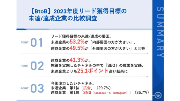 【リード獲得の失敗/成功要因を比較調査】BtoB企業のマーケティング担当者に聞く、2023年度リード獲得KPIの未達/達成の要因とは？