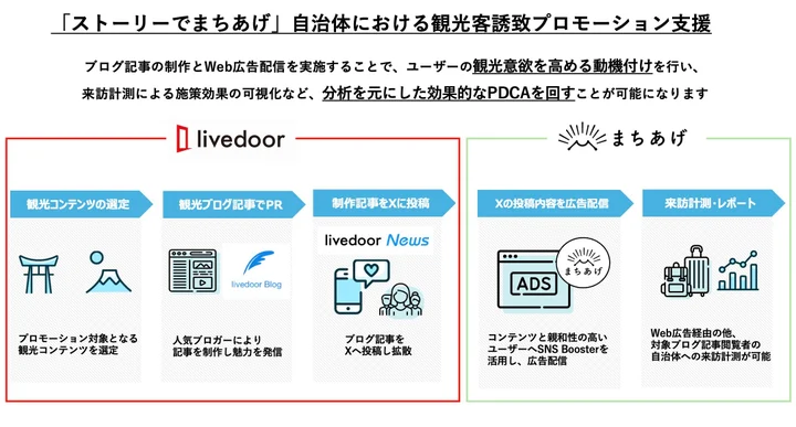 「ストーリーでまちあげ」サービス概要