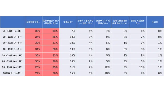 【調査レポート】1,125人の生活者に聞いた「メールマガジンに求めるもの」