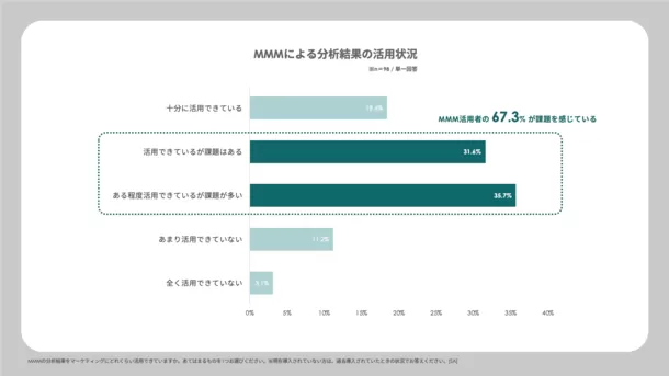 MMMによる分析結果の活用状況