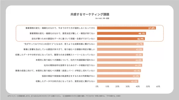 共感するマーケティング課題