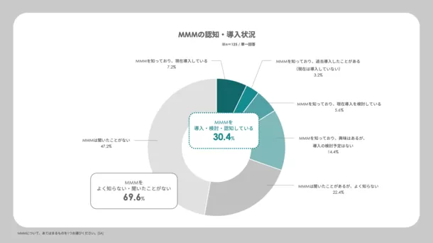 MMMの認知・導入状況