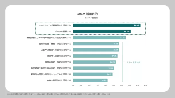 MMM活用目的