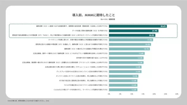 導入前、MMMに期待したこと