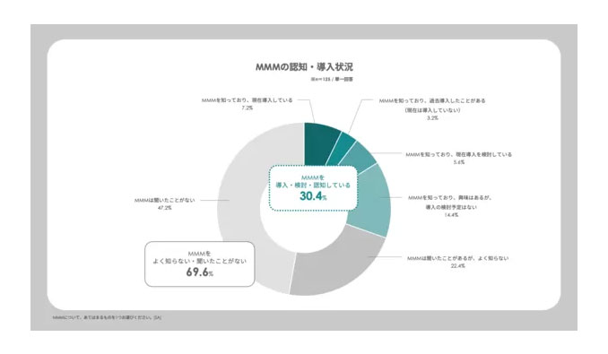 サイカ、MMM市場調査