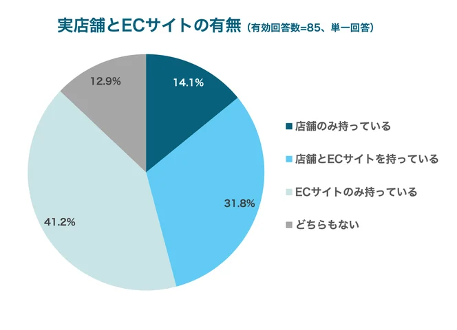 実店舗とECサイトの有無