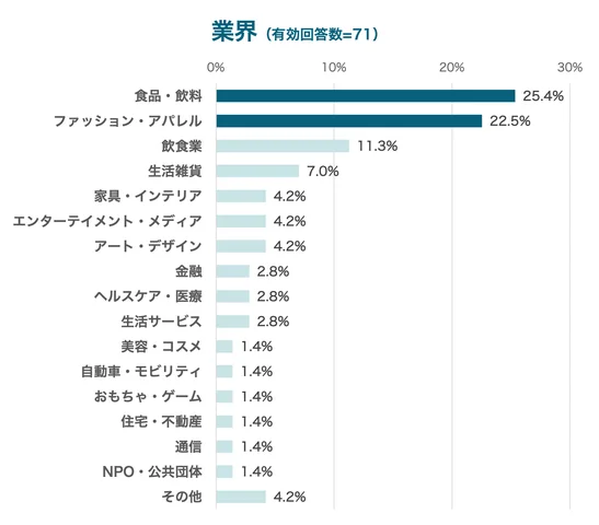 業界