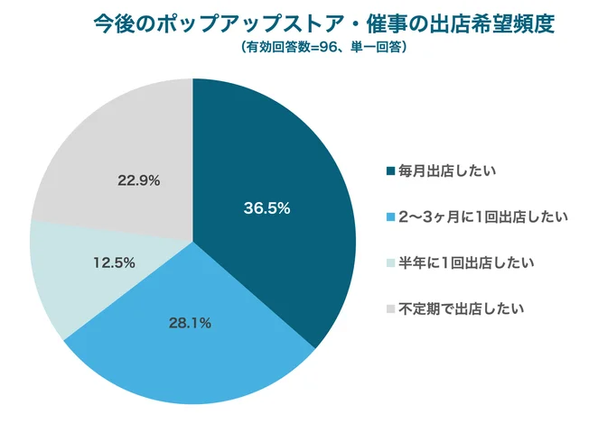 今後のポップアップストアの出店希望頻