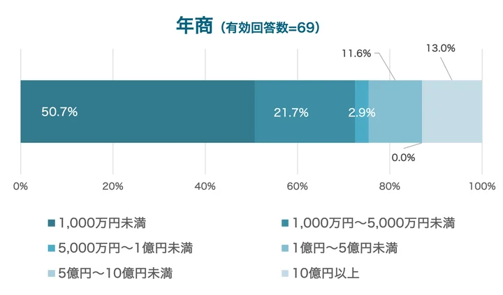 年商