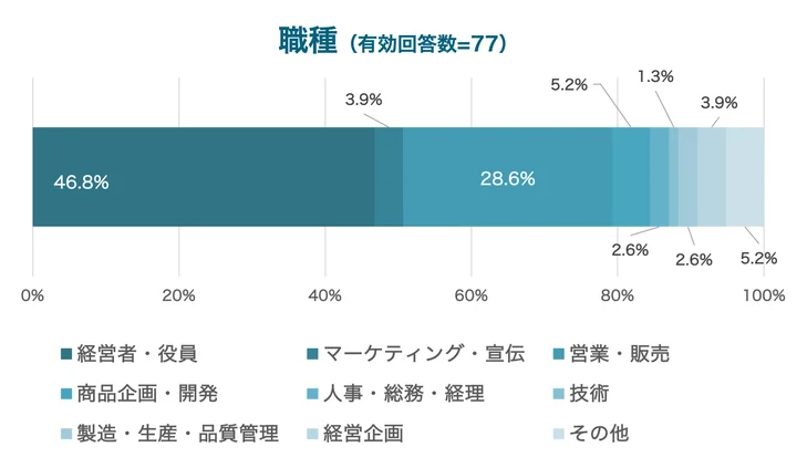 実店舗とECサイトの有無