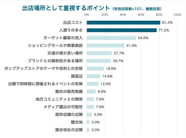 出店場所として重視するポイント