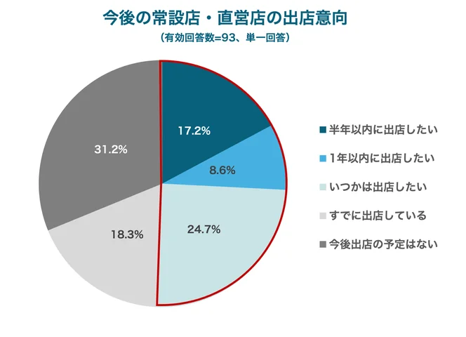 今後の常設店・直営店の出店意向