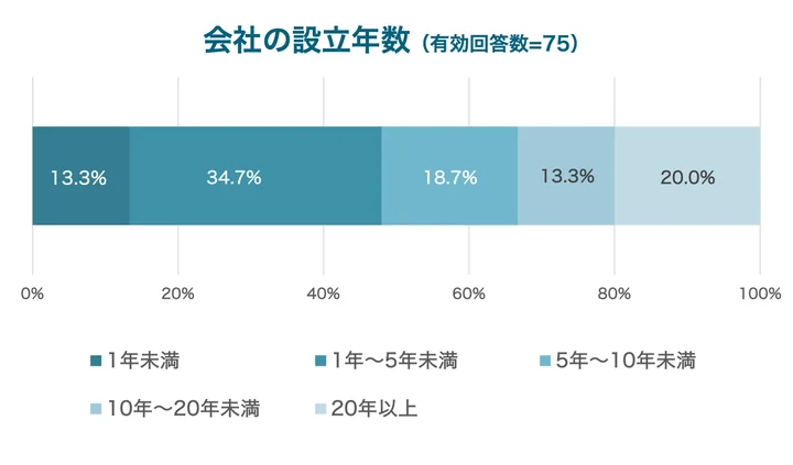 設立年数