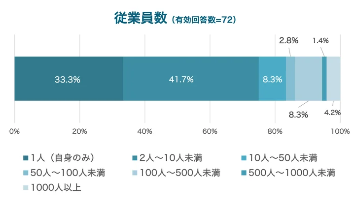 従業員数