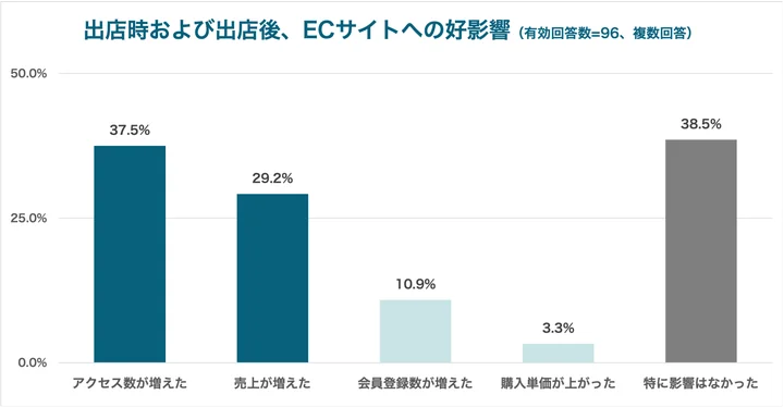 出店時および出店後、ECサイトへの好影響