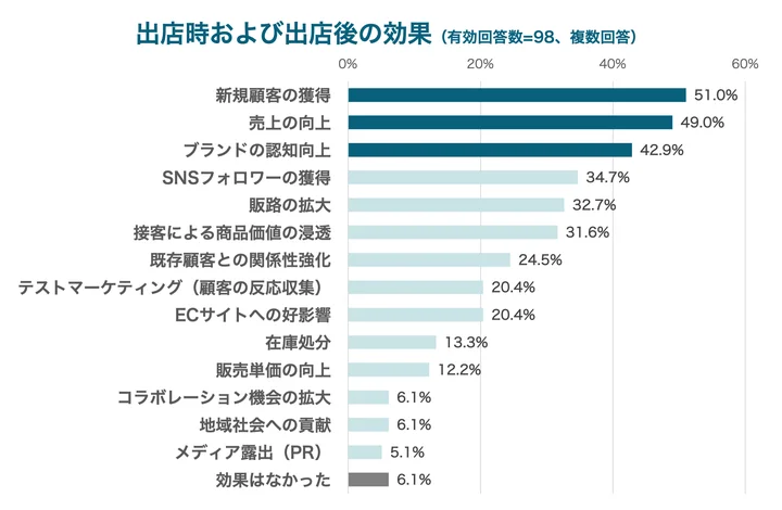 出店時および出店後の効果