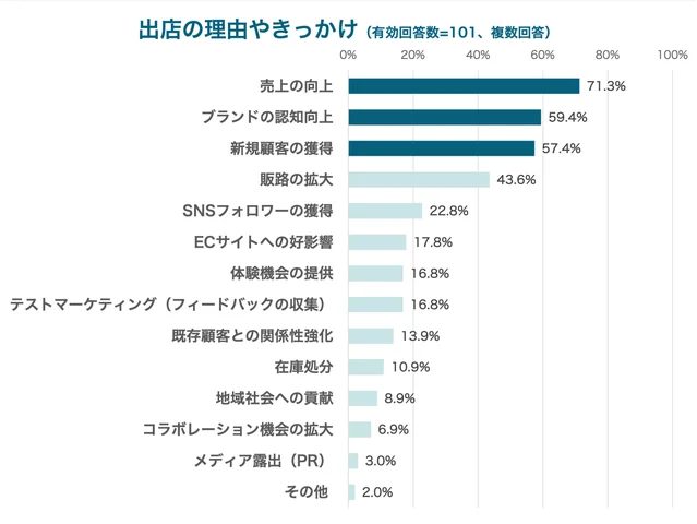 出店の理由やきっかけ