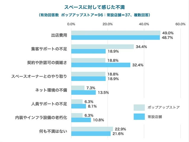 リアル店舗出店時のスペースに対する不満