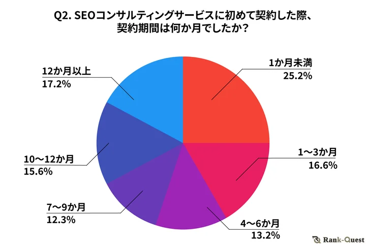 調査結果②　SEOコンサルティングサービスに初めて契約した際、契約期間は何か月でしたか？